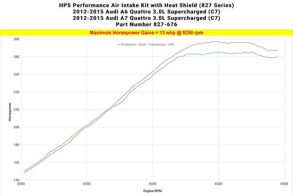 HPS Shortram Air Intake Kit 2012-2015 Audi A6 Quattro 3.0L Supercharged (C7), Includes Heat Shield